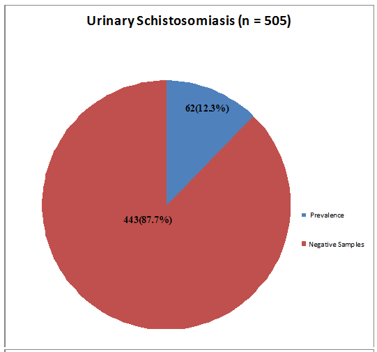 Prevalence of urogenital schistosomiasis - Schistosomiasis fever - Schistosomiasis news
